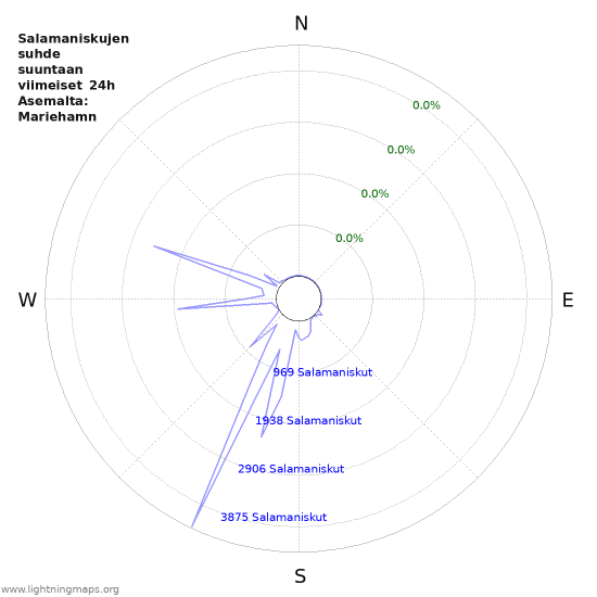 Graafit: Salamaniskujen suhde suuntaan