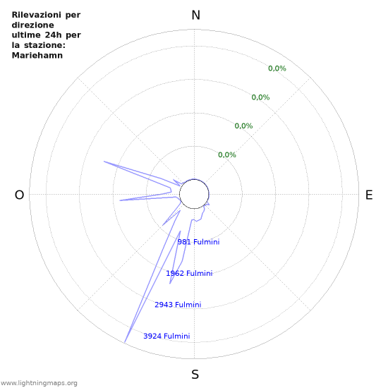 Grafico: Rilevazioni per direzione