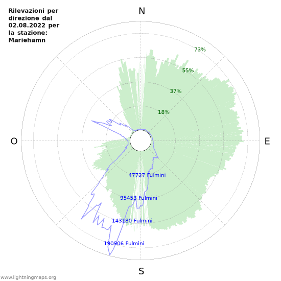 Grafico