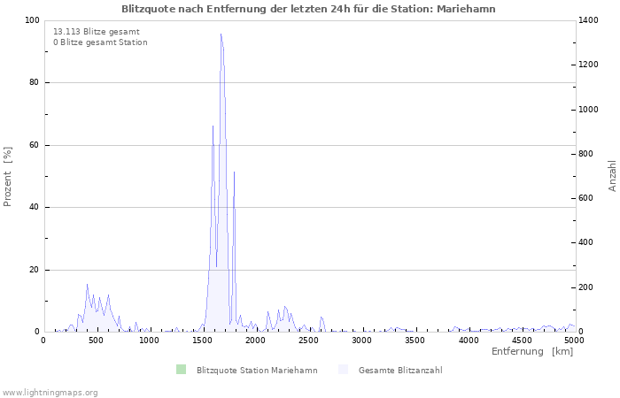 Diagramme: Blitzquote nach Entfernung