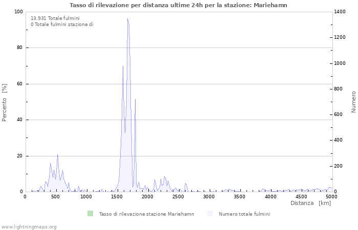 Grafico: Tasso di rilevazione per distanza