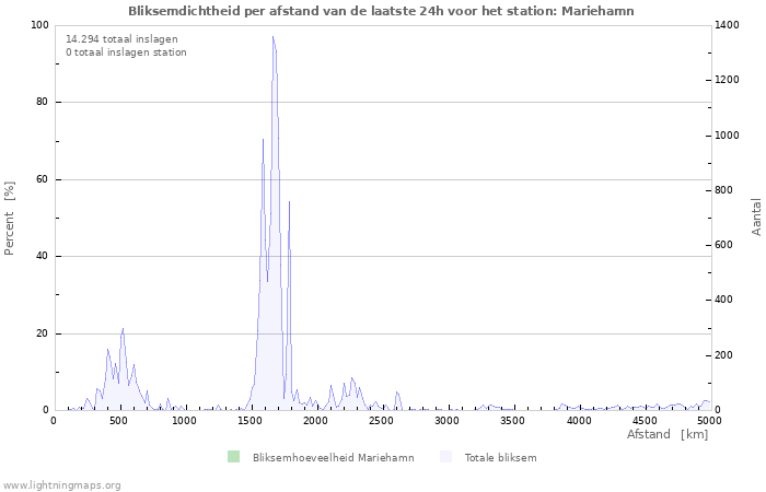 Grafieken: Bliksemdichtheid per afstand