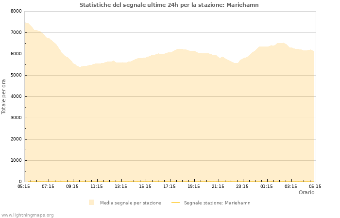 Grafico: Statistiche del segnale