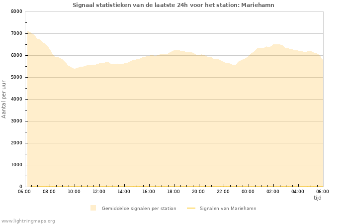 Grafieken: Signaal statistieken