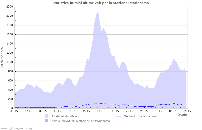 Grafico: Statistica fulmini