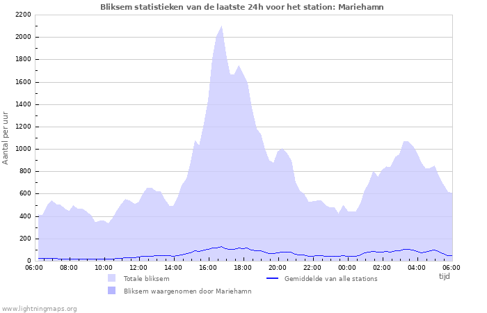 Grafieken: Bliksem statistieken