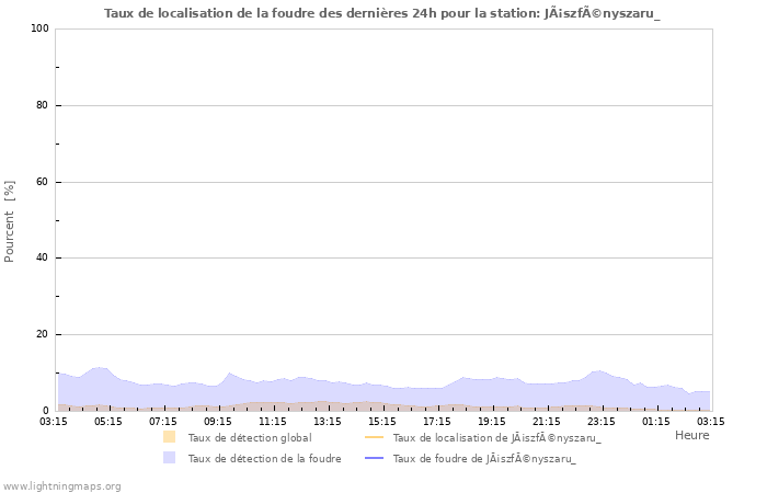 Graphes: Taux de localisation de la foudre