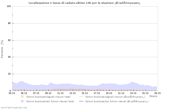 Grafico: Localizzazione e tasso di caduta