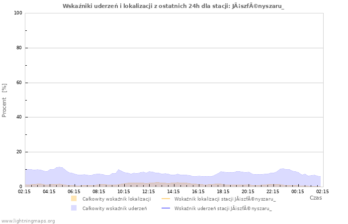 Wykresy: Wskaźniki uderzeń i lokalizacji