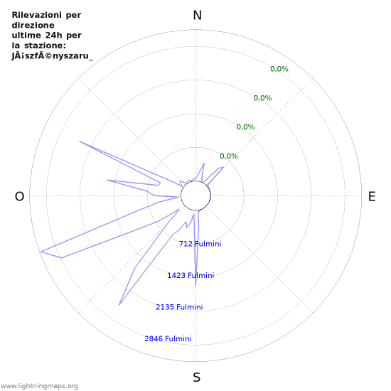 Grafico: Rilevazioni per direzione