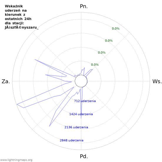 Wykresy: Wskaźnik uderzeń na kierunek