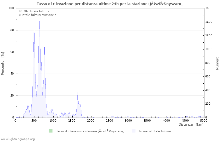 Grafico: Tasso di rilevazione per distanza