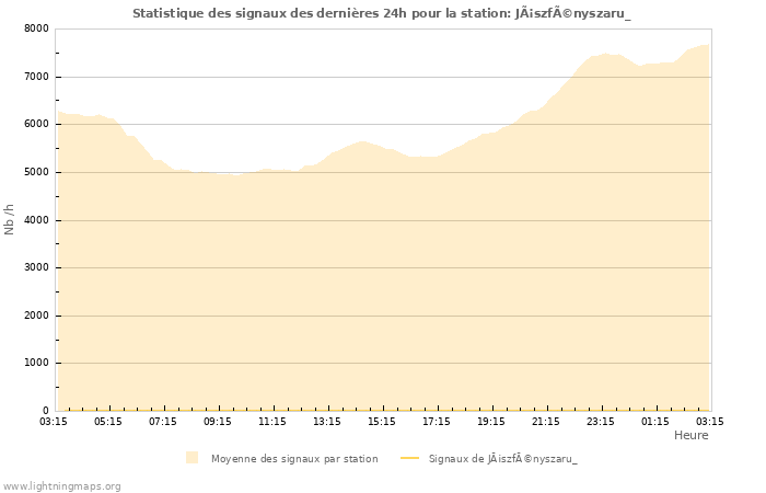 Graphes: Statistique des signaux