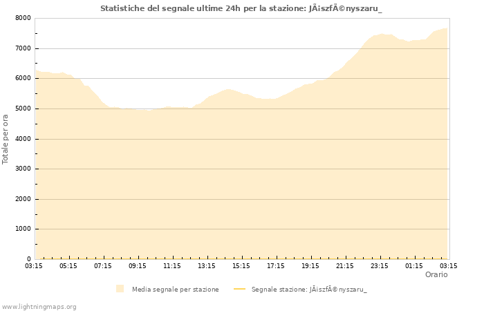 Grafico: Statistiche del segnale