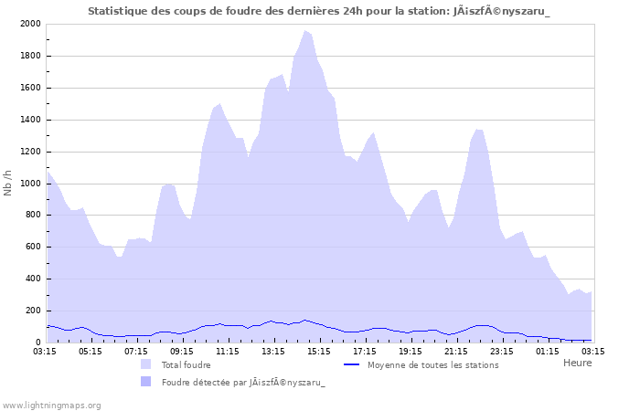 Graphes: Statistique des coups de foudre