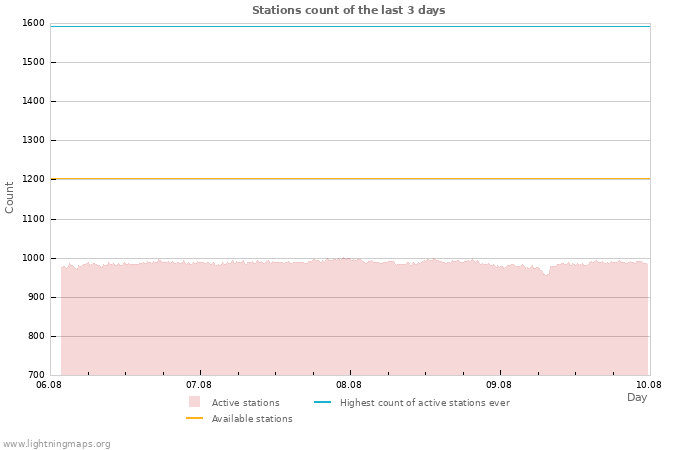 Graphs: Stations count