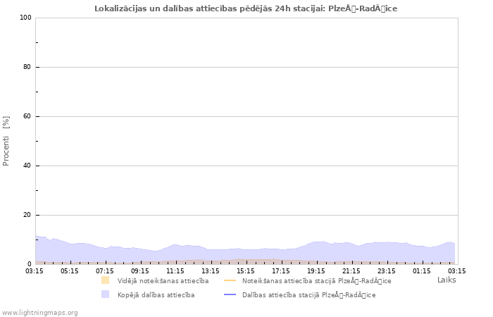 Grafiki: Lokalizācijas un dalības attiecības