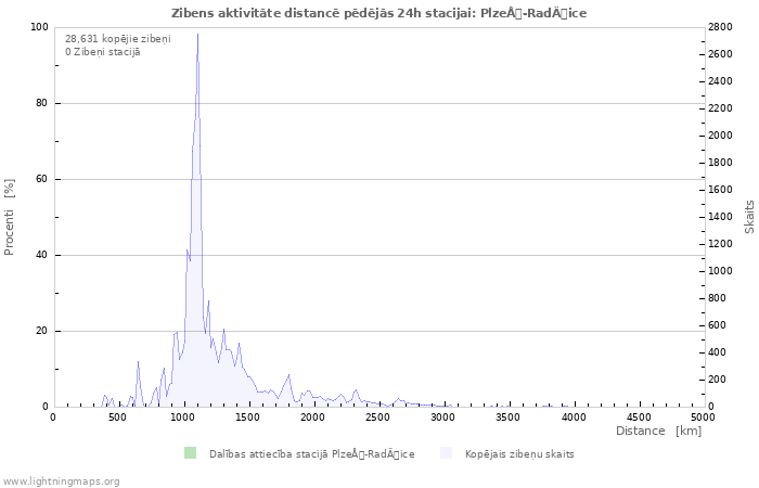 Grafiki: Zibens aktivitāte distancē