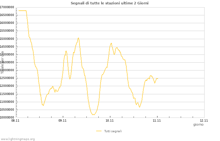 Grafico