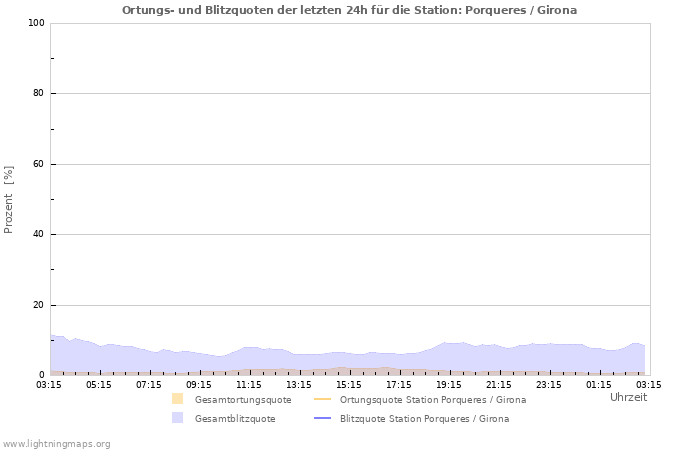 Diagramme: Ortungs- und Blitzquoten