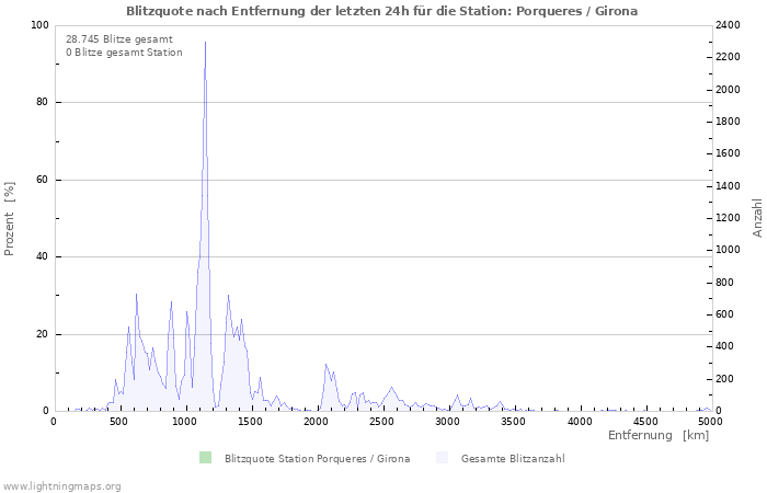 Diagramme: Blitzquote nach Entfernung