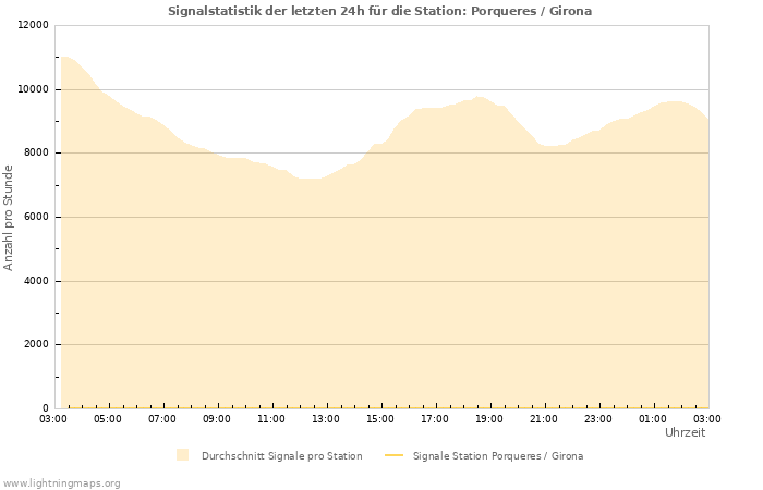 Diagramme: Signalstatistik