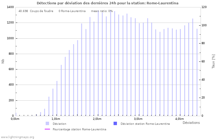 Graphes: Détections par déviation