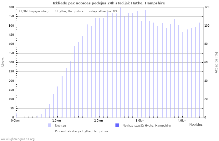 Grafiki: Izkliede pēc nobīdes