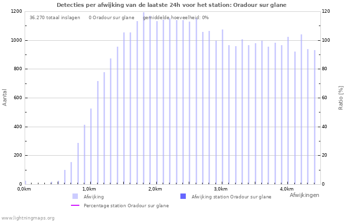 Grafieken: Detecties per afwijking