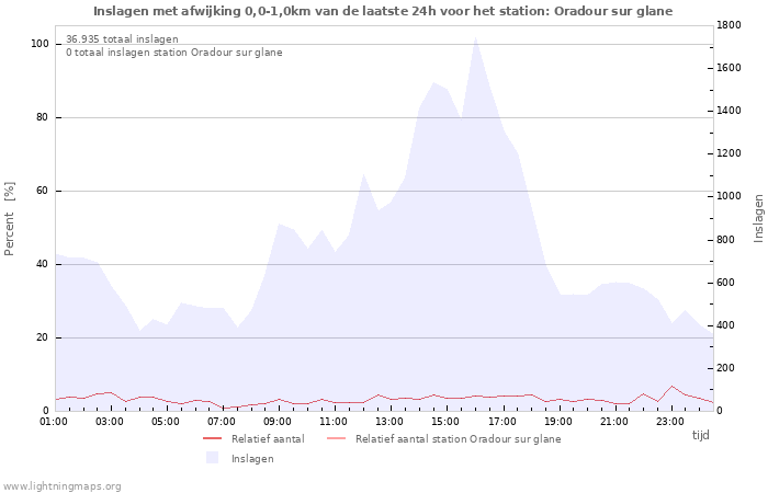 Grafieken