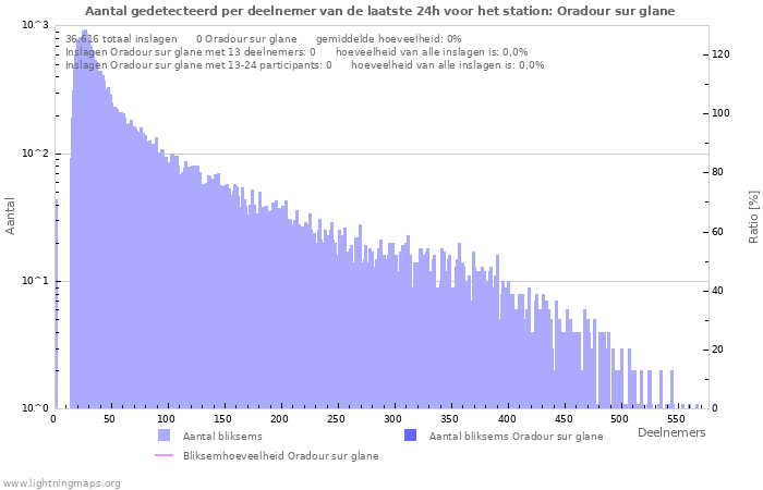 Grafieken: Aantal gedetecteerd per deelnemer