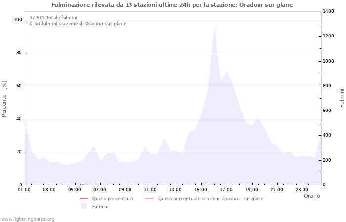 Grafico