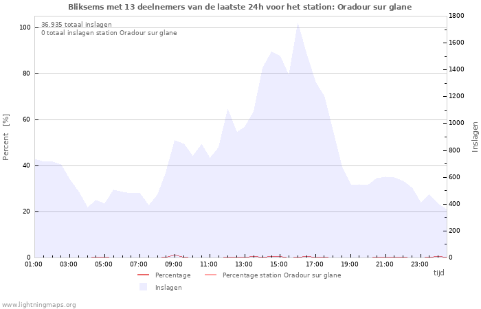 Grafieken