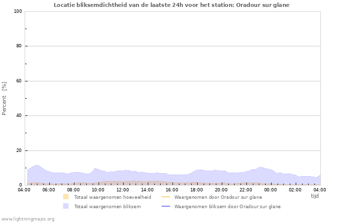 Grafieken: Locatie bliksemdichtheid