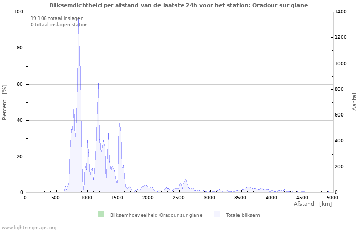 Grafieken: Bliksemdichtheid per afstand