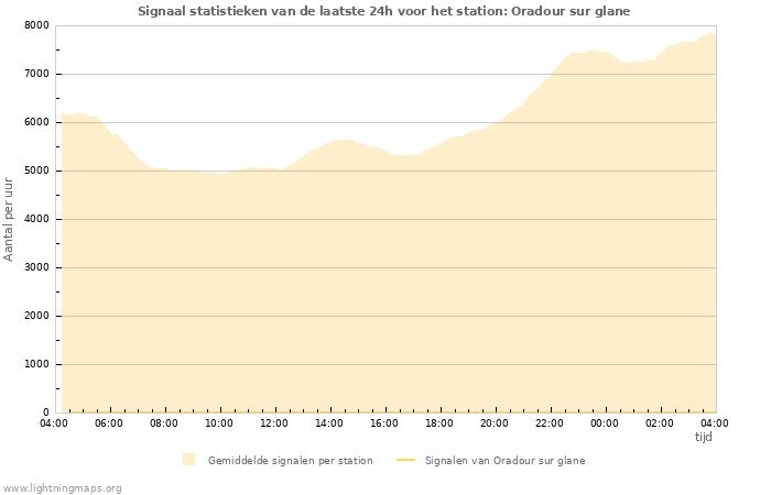 Grafieken: Signaal statistieken