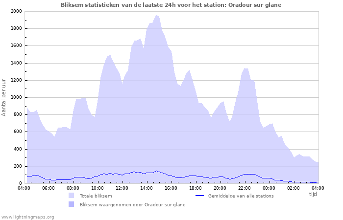 Grafieken: Bliksem statistieken