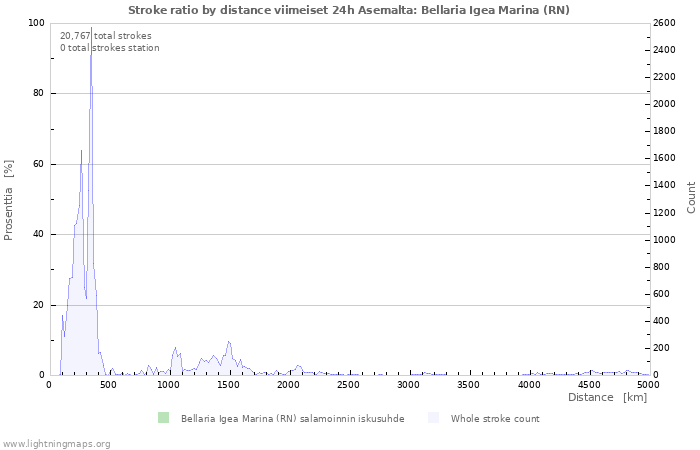 Graafit: Stroke ratio by distance