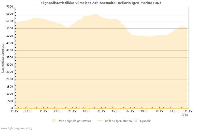 Graafit: Signaalistatistiikka