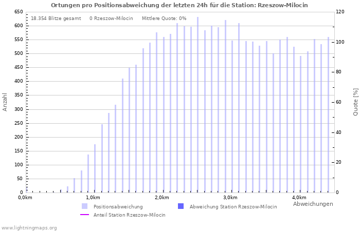 Diagramme: Ortungen pro Positionsabweichung