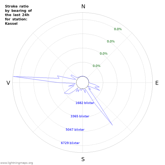 Grafer: Stroke ratio by bearing