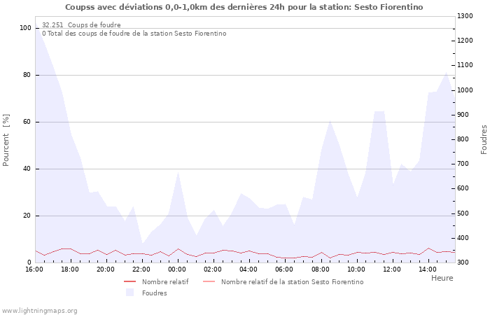 Graphes