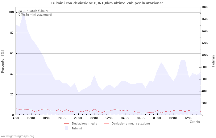 Grafico