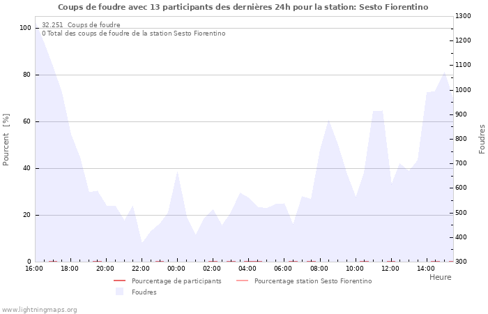 Graphes