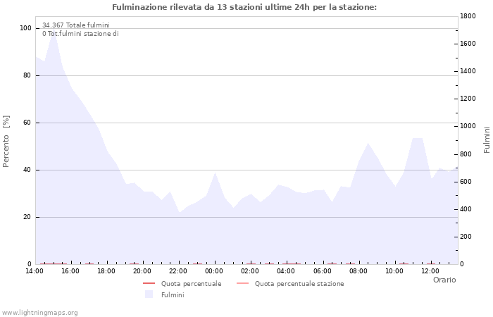 Grafico