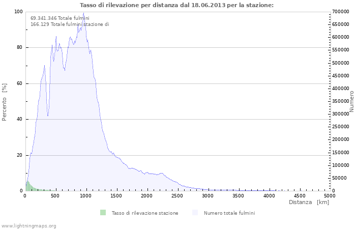 Grafico