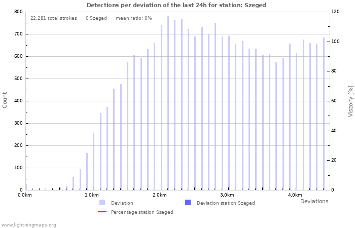 Grafikonok: Detections per deviation