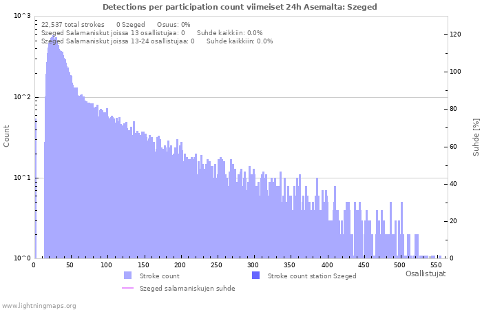 Graafit: Detections per participation count