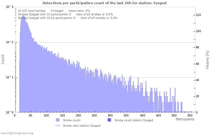 Grafikonok: Detections per participation count