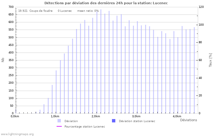 Graphes: Détections par déviation